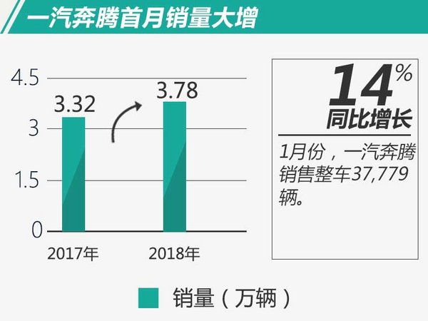 一汽奔腾1月销量