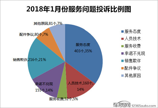 汽车投诉排行,汽车投诉