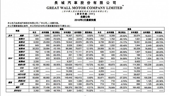 长城汽车2月销量,哈弗，WEY
