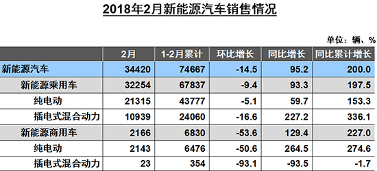 汽车产量,2月销量,新能源销量