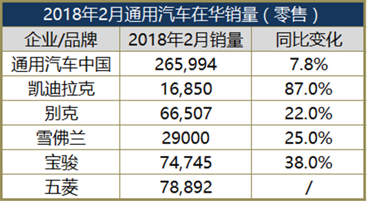 雪佛兰销量,通用在华销量