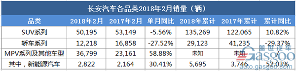 销量，长安汽车2月销量,长安汽车销量,长安销量,销量,长安汽车,长安
