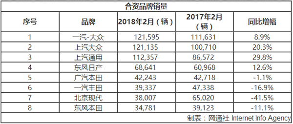 合资品牌汽车销量,一汽大众销量,2月汽车销量