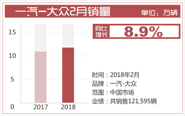 合资品牌汽车销量,一汽大众销量,2月汽车销量