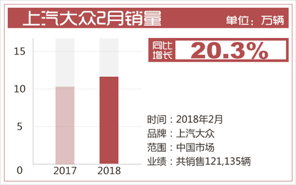 合资品牌汽车销量,一汽大众销量,2月汽车销量