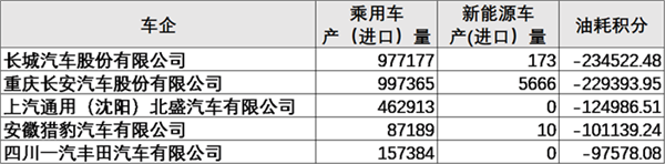 新能源,双积分