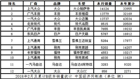 帕萨特，B级车市场,帕萨特销量，2月汽车销量