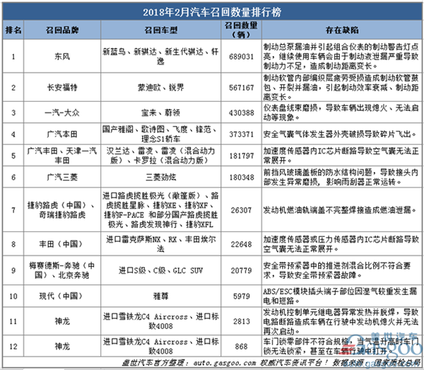 汽车召回,2月汽车召回