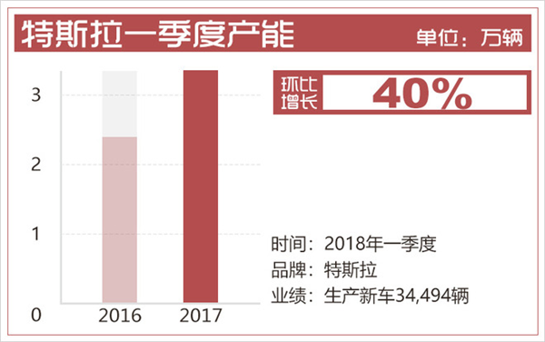 销量,特斯拉