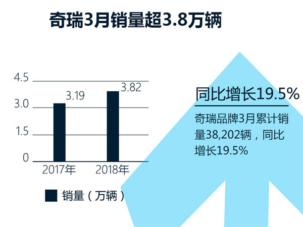 销量，奇瑞3月销量