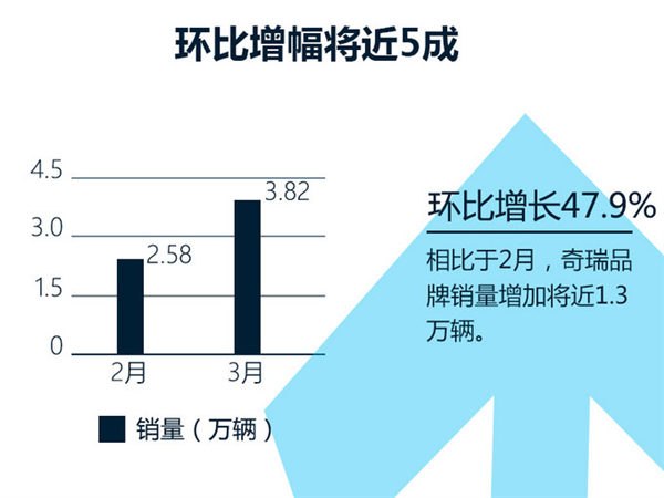 销量，奇瑞3月销量