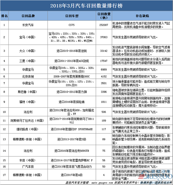 汽车召回,3月汽车召回