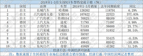 SUV，销量，SUV销量,SUV销量排行