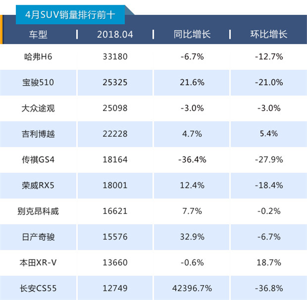 SUV，SUV销量排行榜,哈弗H6销量，宝骏530销量