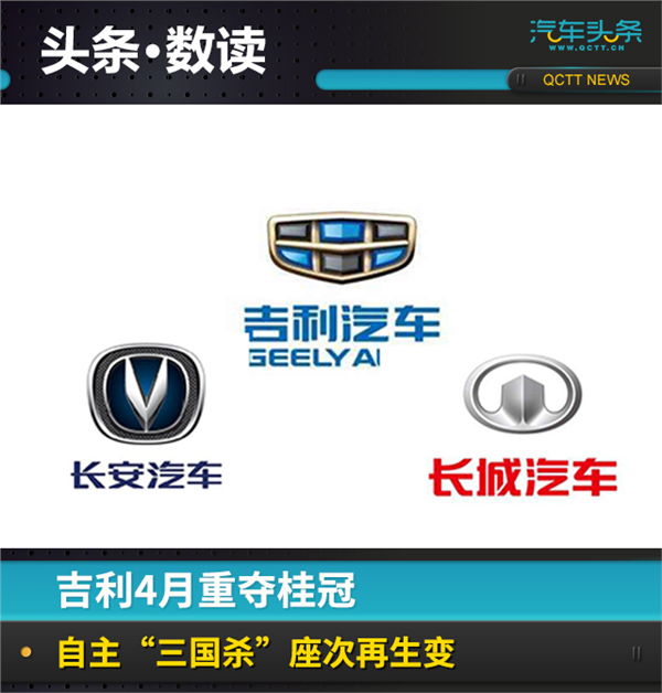 长城汽车，吉利汽车，长安汽车，吉利销量,长安销量，长城销量，自主车企销量排名