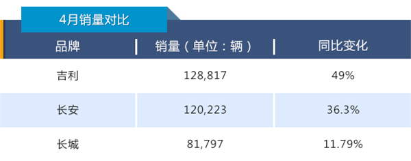 长城汽车，吉利汽车，长安汽车，吉利销量,长安销量，长城销量，自主车企销量排名
