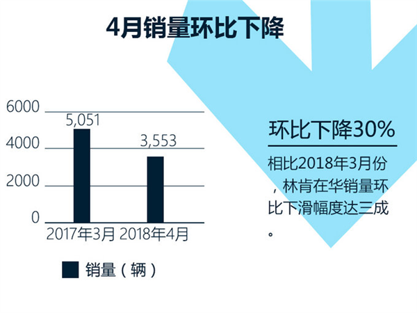 销量，林肯销量,MKZ，MKC
