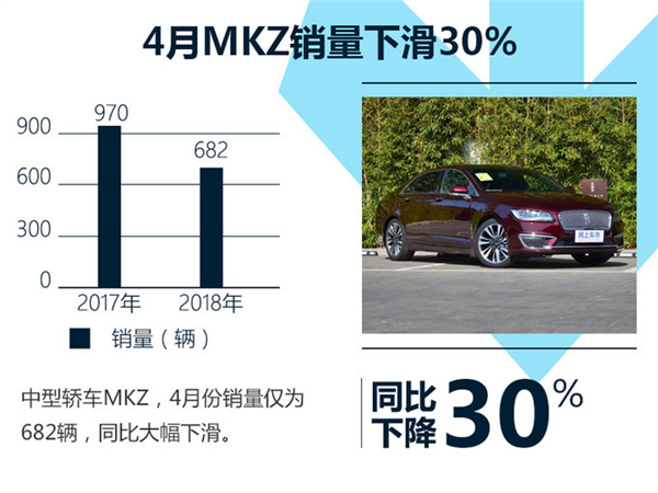 销量，林肯销量,MKZ，MKC