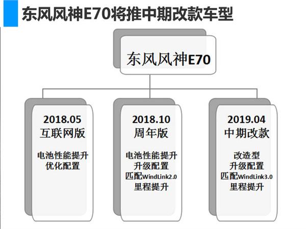 新车，东风风神新车计划,东风风神