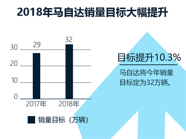 销量，马自达2018销量目标,马自达销量