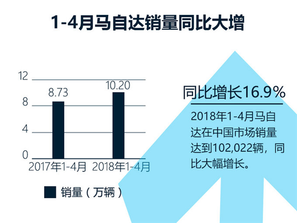 销量，马自达2018销量目标,马自达销量