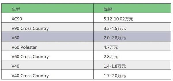 奔驰降价,沃尔沃降价