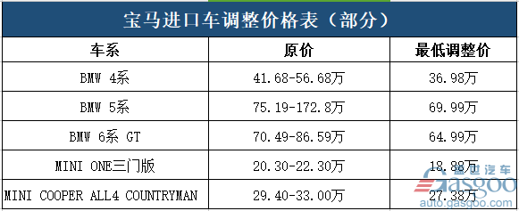 宝马降价,汽车进口关税,进口关税