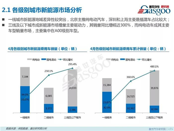 新能源乘用车,燃料类型，零售市场，4月销量