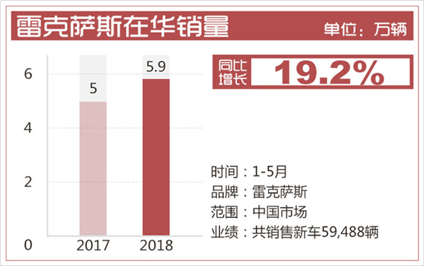 销量，雷克萨斯,5月销量，混动车型