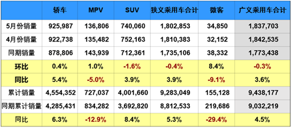 5月汽车销量