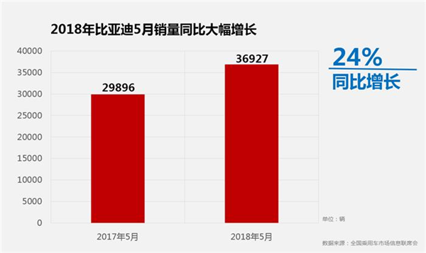 销量，比亚迪，比亚迪5月销量