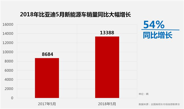 销量，比亚迪，比亚迪5月销量