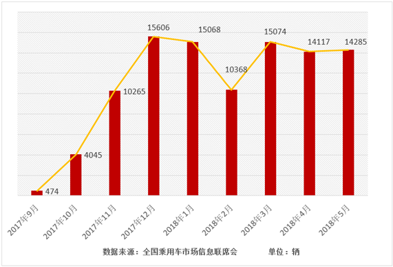 销量，比亚迪，比亚迪5月销量