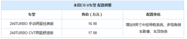 新车，CR-V入门车型配置, CR-V配置