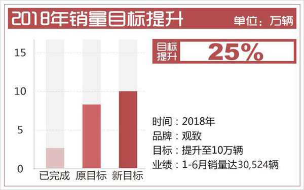 销量，观致汽车销量