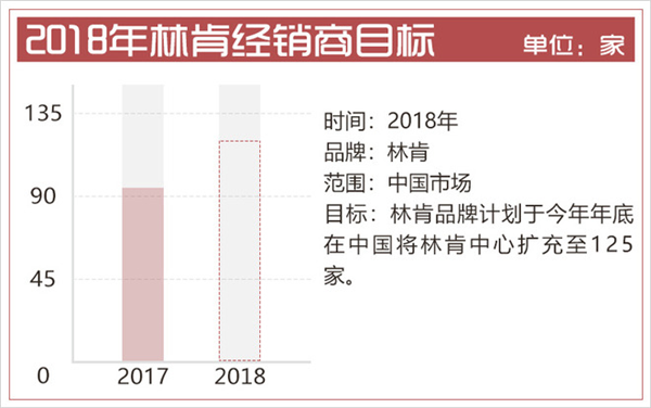 销量，林肯汽车销量