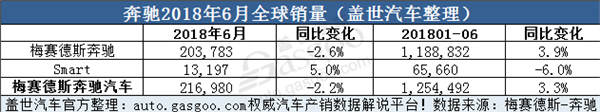 销量，奔驰销量,奔驰6月销量,奔驰在华销量，Smart销量，奔驰E级车