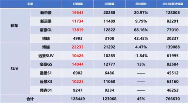 销量，吉利净利润,领克销量，吉利销量