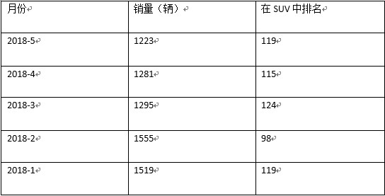 销量，君马S70销量,君马SEEK 5造型,君马未来三年的新车计划