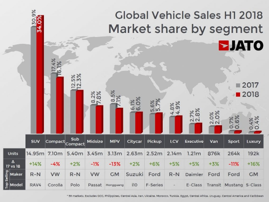 销量，2018上半年全球汽车销量,JATO上半年全球汽车销量,今年上半年汽车销量榜