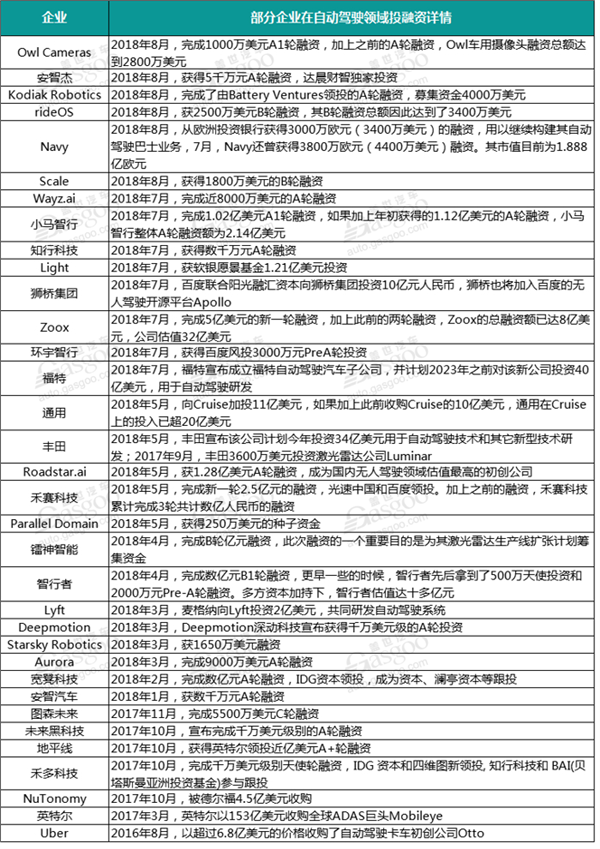 自动驾驶企业融资