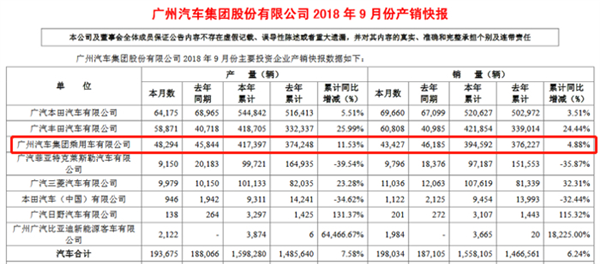 销量，广汽本田，广汽三菱，广汽传祺，广汽集团9月销量