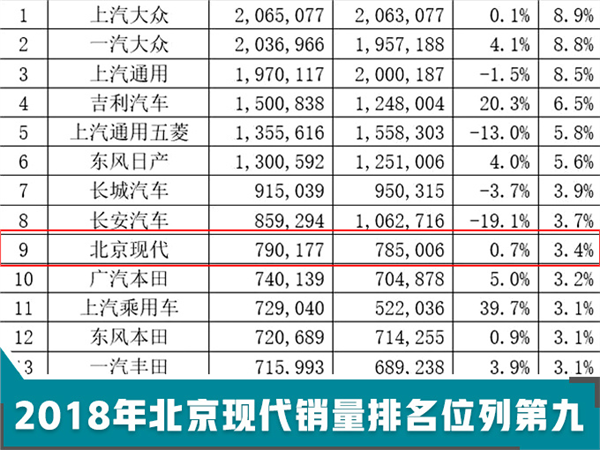 北京现代战略升级 推6款高端新车 挑战年销100万辆-图2