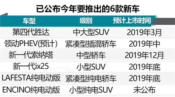 北京现代战略升级 推6款高端新车 挑战年销100万辆-图1