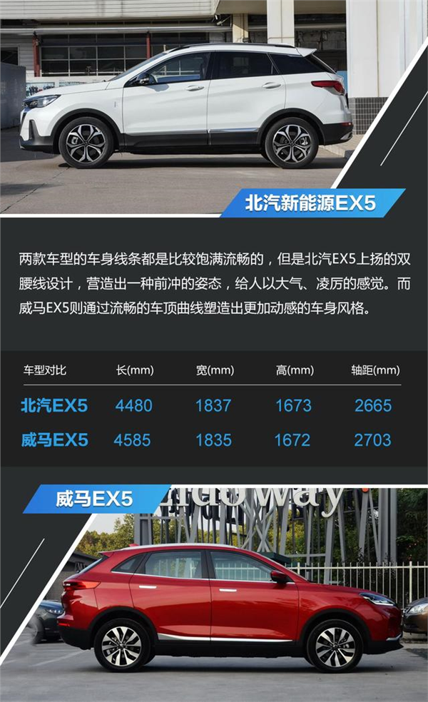 谁才是最强“EX5” 北汽EX5全面对比威马EX5