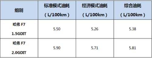 老司机告诉你,开哈弗怎么省油!