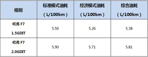 老司机告诉你，开哈弗怎么省油！