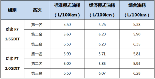 老司机告诉你,开哈弗怎么省油!