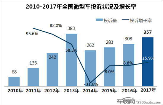 微型车,微型车投诉排行榜，汽车投诉