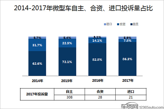 微型车,微型车投诉排行榜，汽车投诉